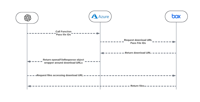 gpt_actions_box_azureflow.png